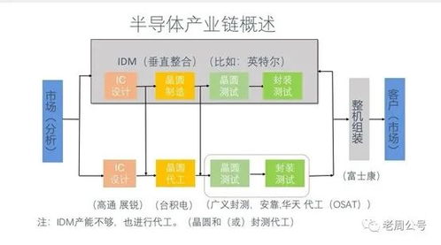 數(shù)字邏輯IDM沒有前途？兼評(píng)英特爾收購(gòu)Tower公司對(duì)集成電路設(shè)計(jì)的影響